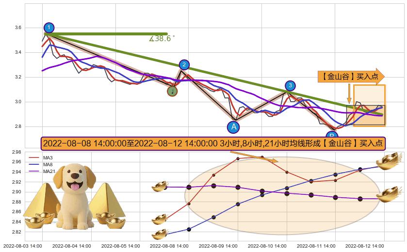 【金山谷】买入点+【高山滑雪】买入点 ➕ 趋势线